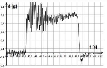 Diagramma di decelerazione Diagramma della decelerazione rela4vo alla prova n 6 del 18/02/12 (Alfa Brera con ABS disabvato)