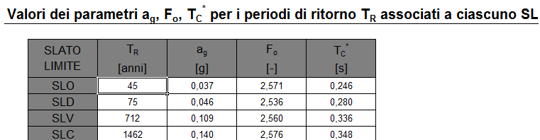 q 0,STRUTTURA A TELAIO = 3 per struttura in cemento armato scuola q 0,STRUTTURA A TELAIO = 1 per struttura in cemento