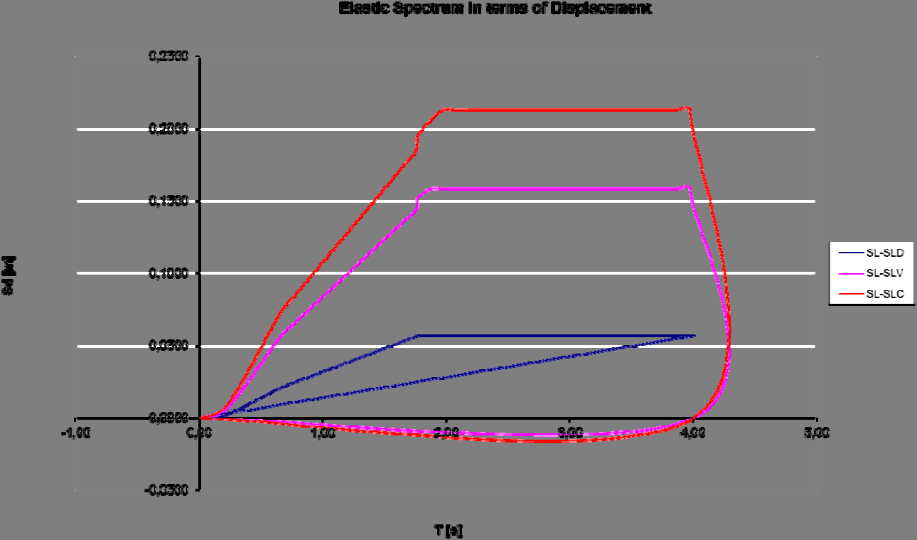 Spettri elastici in termini di accelerazione e in termini di