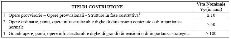 Tutte le nostre verifiche vanno effettuate con il metodo agli STATI LIMITE, in condizioni statiche ed in condizioni dinamiche, con le più gravose condizioni di carico, valutando gli effetti delle