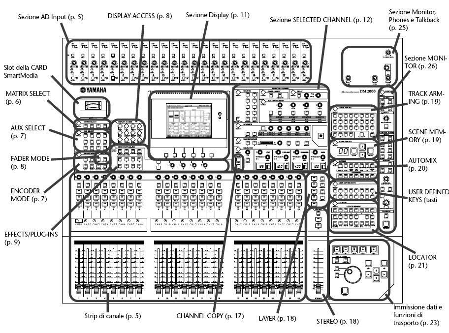 La superficie di controllo La superficie di controllo del mixer digitale, di cui vediamo un esempio in fig.