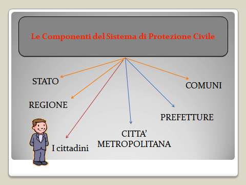 La Protezione Civile e il Sistema Nazionale di Protezione Civile Il Sistema Nazionale di P.C. è un sistema complesso e unico nell ambito della pubblica amministrazione.