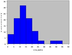 (immaginando che i rettangoli abbiano un peso proporzionale alla loro area) La mediana divide l area dell istogramma in due parti