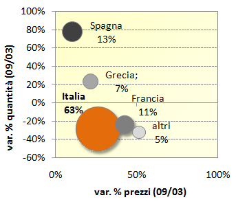 Il mercato di importazione degli USA Nel periodo recente, il valore del mercato USA è rimasto stabile per il pecorino da grattugia (122 mld euro) ma è cresciuto del 40% per il formaggio non destinato