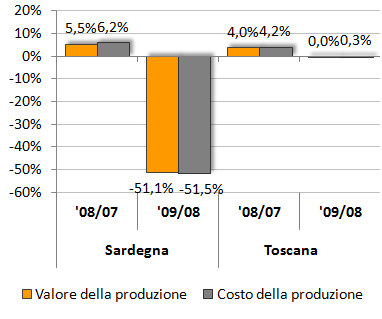I risultati economico-finanziari delle cooperative di trasformazione: Sardegna vs Toscana elementi economici > drastico calo del valore della produzione (e costi) in Sardegna; elementi finanziari >