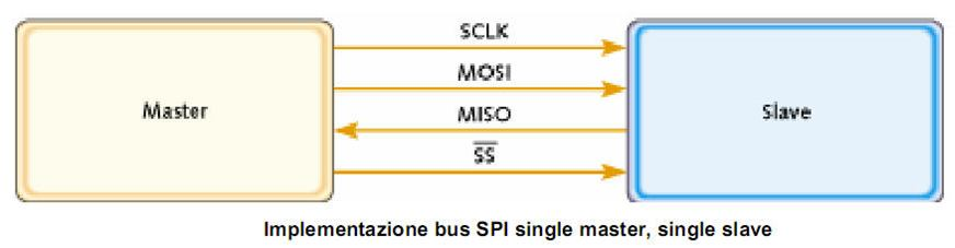 COMUNICAZIONE SPI: Concentriamo ora l attenzione sullo standard SPI.