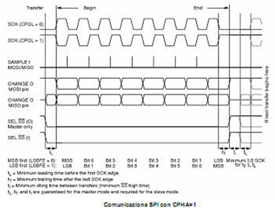 Mentre lo standard SPI non descrive un modo specifico per implementare sistemi multi-master, alcuni dispositivi SPI supportano segnali addizionali che rendono possibile tale implementazione.