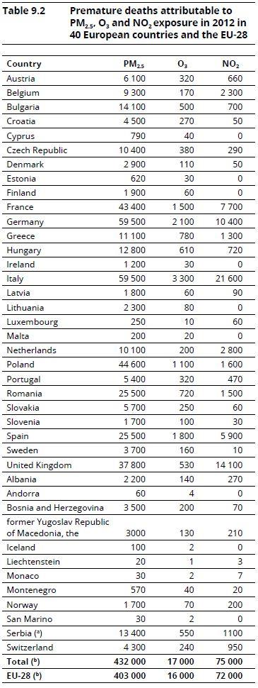 air pollution effects. INQUINANTI AEREI PIÙ PERICOLOSI: PM2,5 responsabile di 432.000 morti premature NO 2 responsabile di 75.