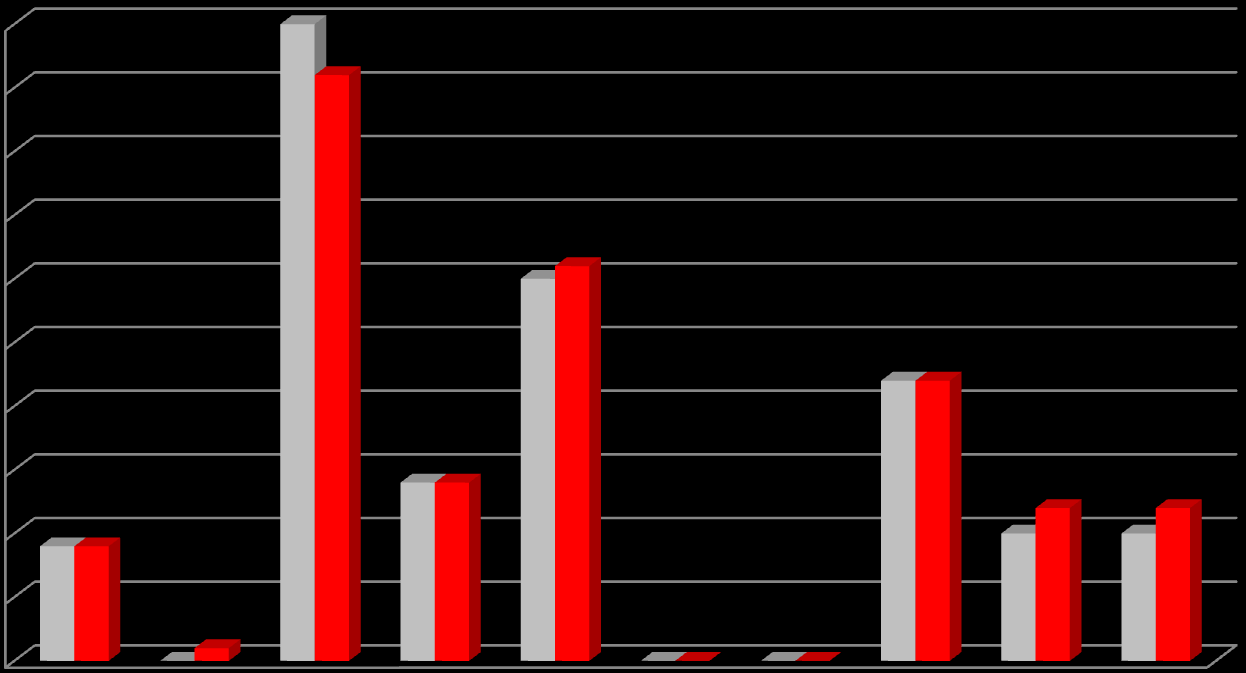 % ceppi resistenti