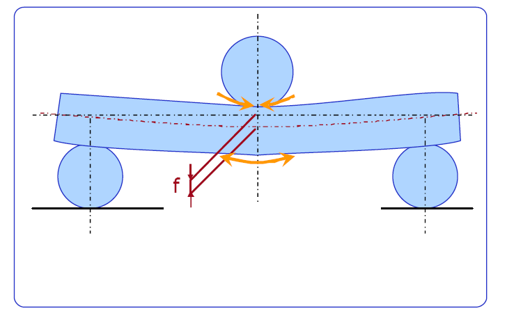 Test di flessione Viene utilizzato con materiali molto fragili (ceramici) per i quali il test di trazione è difficoltoso (problemi agli afferraggi e di allineamento del carico).