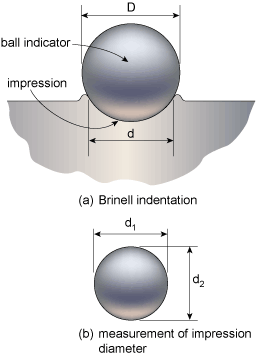 Proprietà dei materiali: La durezza Brinell Nella prova di durezza Brinell si utilizza un penetratore in acciaio temprato a forma di sfera con