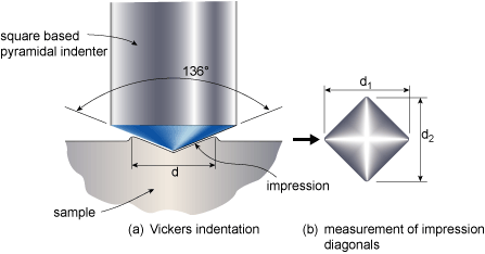 Proprietà dei materiali: La durezza Vickers Nella prova di durezza Vickers si utilizza un penetratore in diamante a forma di piramide a base quadrata.