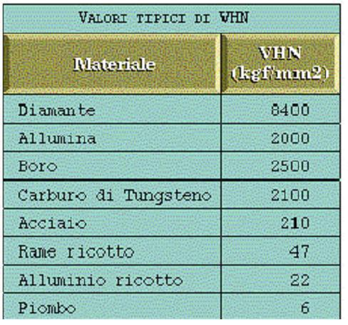 Proprietà dei materiali: La durezza Vickers Unità di misura kgf/mm 2 (il