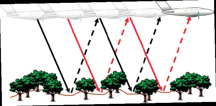 Il laser scanner (Ackermann, Università di Stuttgart, 1988) Rileva la topografia della superficie