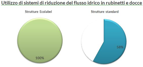 Flusso di acqua da rubinetti e docce Criterio obbligatorio 11 Scenario Se in provincia di