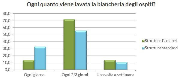 Cambio di asciugamani e lenzuola Criterio obbligatorio 14 Scenario Se in Trentino