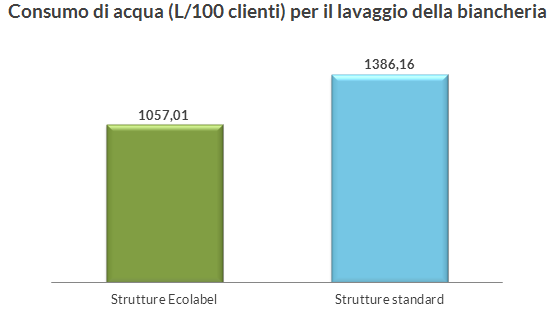 degli ospiti simile a quella mediamente applicata dalle strutture Ecolabel, si