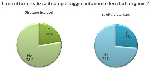 Compostaggio Criterio facoltativo 70 Struttura Ecolabel Struttura standard Rifiuti prodotti Kg rifiuto/ 100 clienti Rifiuti prodotti Kg rifiuto/ mq/anno Emissioni evitate Kg CO 2 /100 clienti