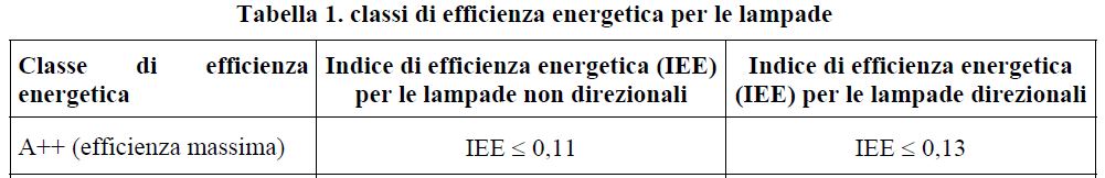 AZIONALE PRODUTTO ASSOCIAZIONE NA Energy efficiency classes for Lamps Responsabilità Dal 1 settembre 2013 il fornitore (es.