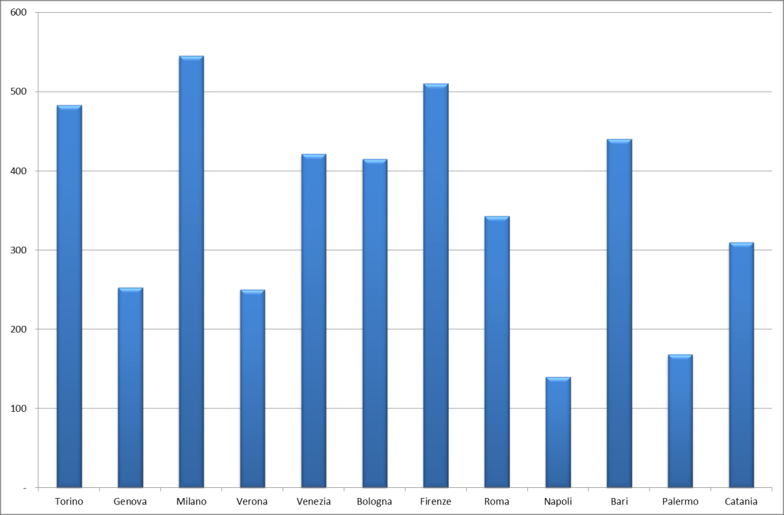 Grafico 9.2: Tasso di delittuosità totale per furti con strappo e furti con destrezza confronto con le grandi città italiane I furti in abitazioni sono passati, dal 2010 al 2011, da 1.013 a 1.