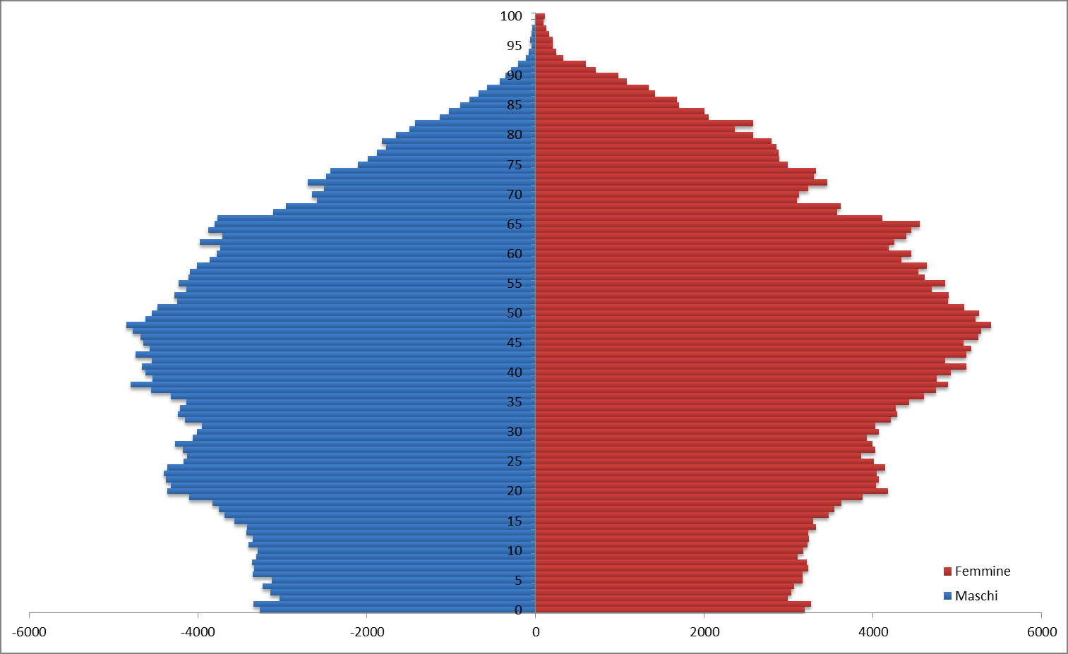 Grafico 3.