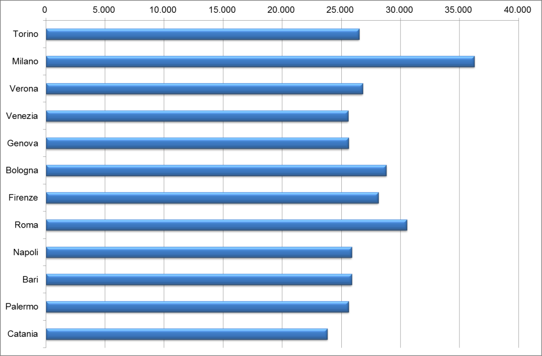 NOTE INTRODUTTIVE Il reddito Il reddito imponibile ai fini delle addizionali all IRPEF a Palermo è dimuito, dal 2010 al 2011, dell 1,5%, a fronte di una diminuzione del numero di contribuenti del