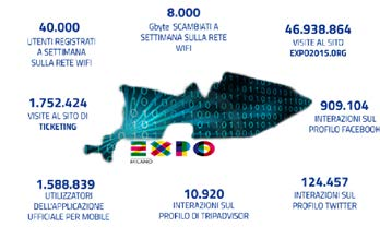 100 Durante il semestre Maggio Ottobre 2015, in un area progettata e allestita ad hoc di 1,1 milioni di metri quadri, 148 paesi e organizzazioni internazionali hanno condiviso il meglio delle proprie