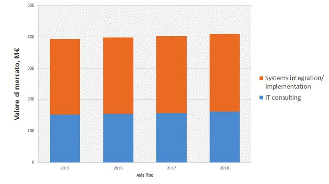 Rapporto 2016 sulla Sicurezza ICT in Italia - Aggiornamento Giugno 2016 Figura 3 Servizi per la Sicurezza IT, i principali segmenti del mercato italiano.