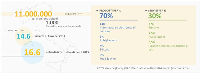 Rapporto 2016 sulla Sicurezza ICT in Italia - Aggiornamento Giugno 2016 Figura 1 Dati del commercio elettronico in Italia I dati presentati dall Osservatorio e-commerce della School of Management del