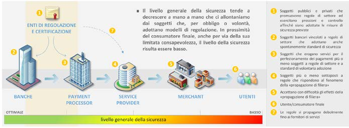 Focus On Figura 2 Andamento della sicurezza in un tipico processo di vendita Come schematizzato nella Figura 2, che vuole rappresentare gli attori tipicamente coinvolti in un processo di vendita