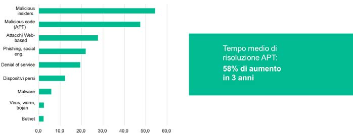 Rapporto 2016 sulla Sicurezza ICT in Italia - Aggiornamento Giugno 2016 Figura 4 Tempo medio di risoluzione APT (Fonte: HPE) Va inoltre notato che, come chiarito nel capitolo dedicato alla normativa