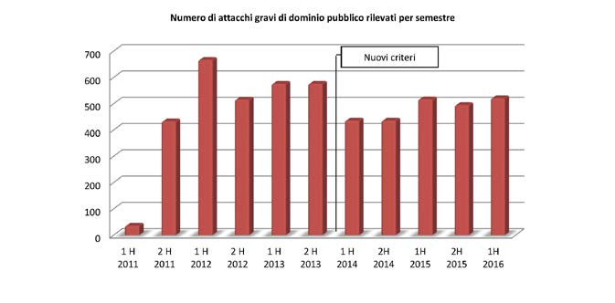 Rapporto 2016 sulla Sicurezza ICT in Italia - Aggiornamento Giugno 2016 Analisi dei principali attacchi noti a livello globale Dei 5.