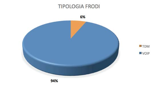 Panoramica dei cyber attacchi più significativi del 2015 Dati FASTWEB relativi all anno 2015 Figura 18 - Truffe VOIP vs TDM I dati osservati mostrano che più della metà degli attacchi all