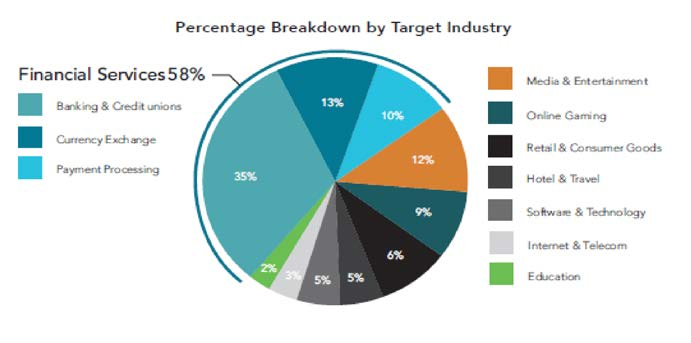 Panoramica dei cyber attacchi più significativi del 2015 Figura 6: Distribuzione degli attacchi DD4BC per settore di mercato.