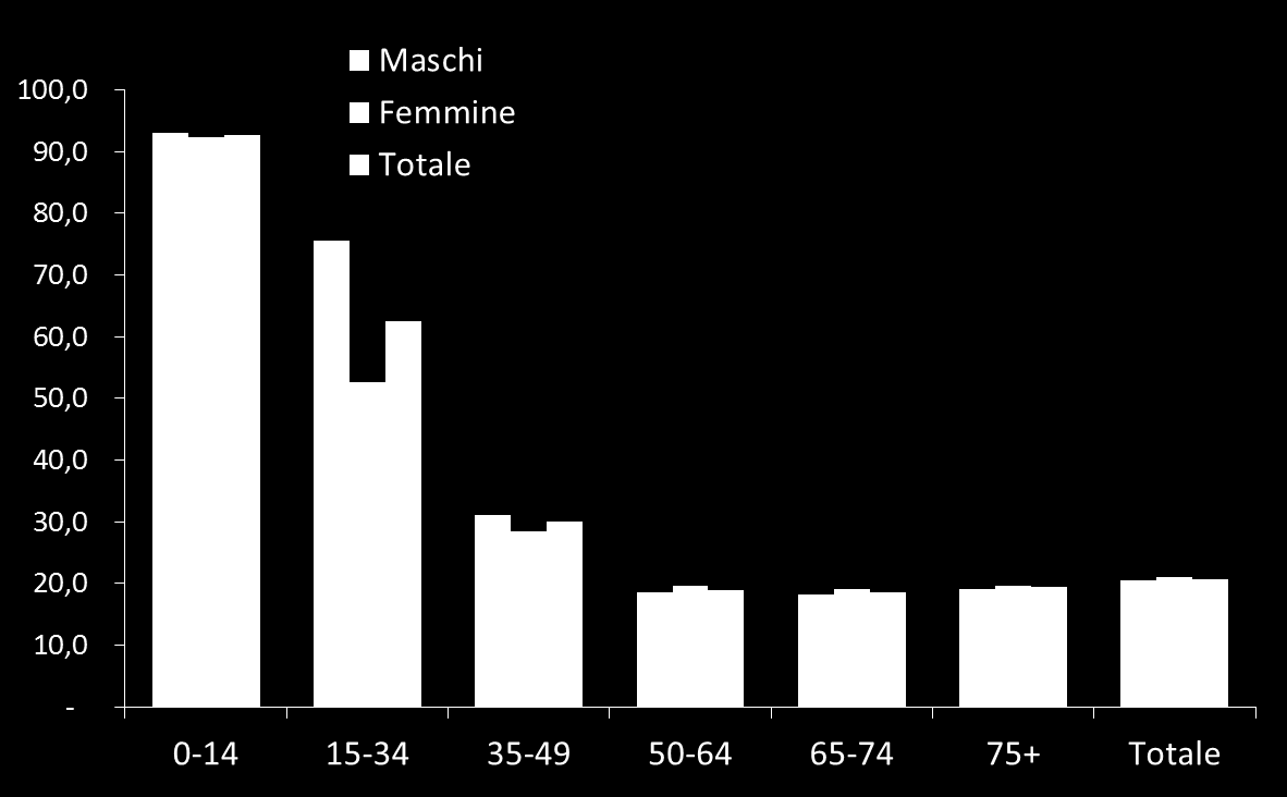 Utilizzo di farmaci nell anno 2012 Trattamento insulinico nei paz.