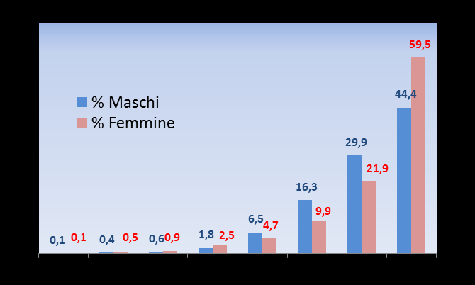 Caratteristiche dei pazienti diabetici prevalenti al 01/01/2013 Il diabete nella Regione Veneto: prevalenza al 01/01/2013 Distribuzione per classi di età e genere della popolazione diabetica e Tasso