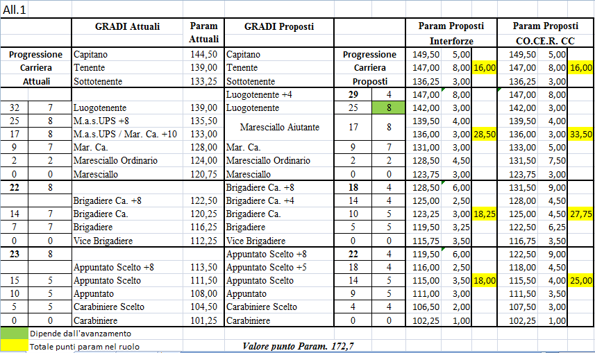 Nuova proposta sulla distribuzione