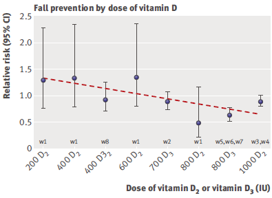 proporzionalmente all assunzione vit. D3 (superiore a 800 UI/die).