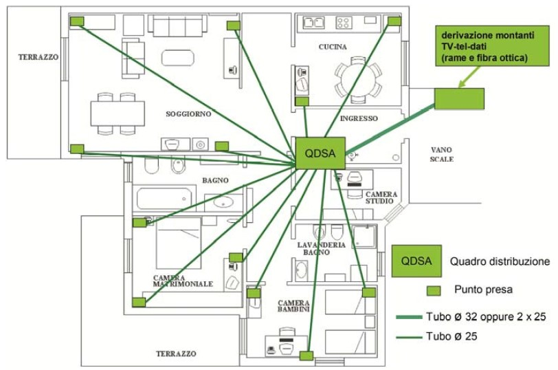 Esempio installativo QDSA (Quadro