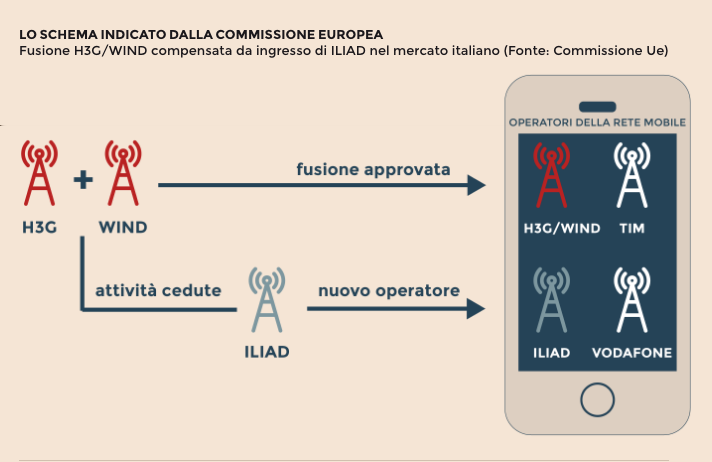 Il nuovo operatore che nascerà dalla joint venture beneficerà di significative economie di scala e di sinergie che permetteranno di sbloccare investimenti per 7 miliardi di euro in infrastrutture