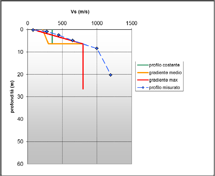 Dott. Geologo LAURA VOLENTIERA Nel caso specifico il profilo lineare a pendenza massima risulta quello più cautelativo e quello che meglio interpreta i dati ottenuti dalle indagini sismiche.