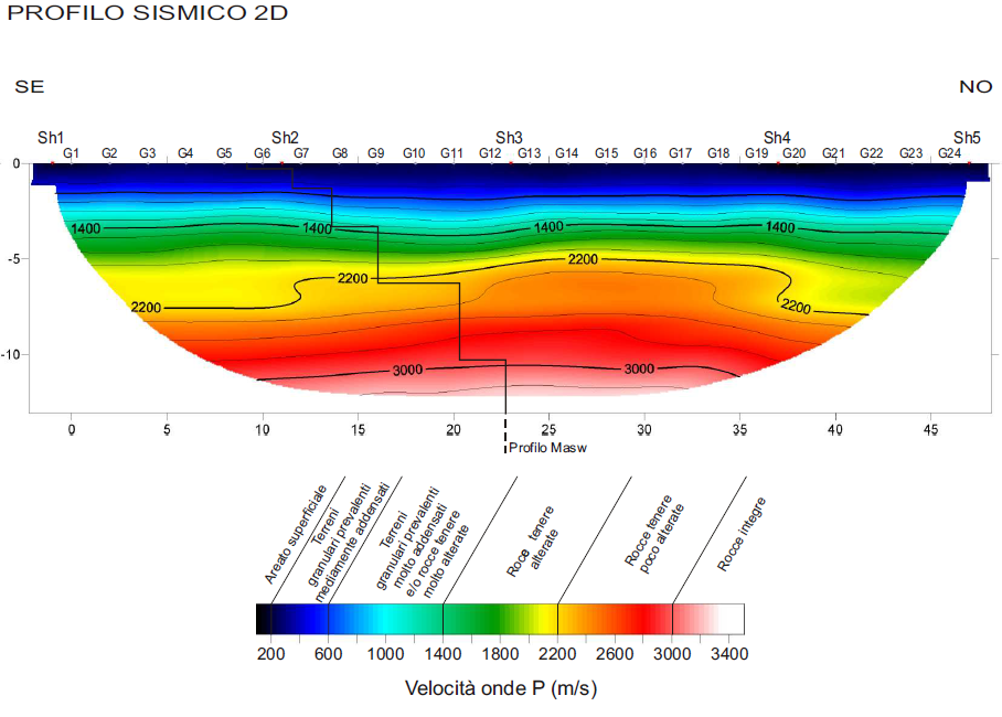 Dott. Geologo LAURA VOLENTIERA Dai dati ricavati si può constatare un aumento di velocità delle onde S con la profondità, evidenziando uno spessore superficiale di terreni di copertura e rocce tenere