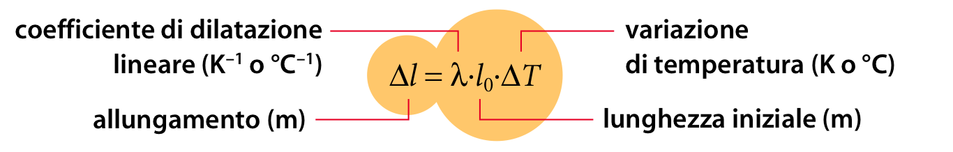 La dilatazione termica Legge della dilatazione lineare Nel SI il coefficiente di dilatazione lineare λ si misura in K -1 La