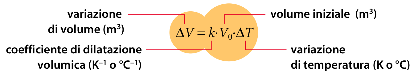 La dilatazione termica Legge di dilatazione volumica (solidi e liquidi) Nel SI il coefficiente di dilatazione volumica k si misura in K -1 Per i