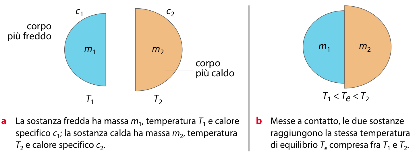 La legge fondamentale della termologia Equilibrio termico: due corpi a