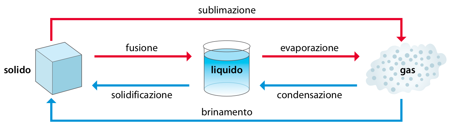 Il calore latente Cambiamento di stato: passaggio di una sostanza da uno stato di