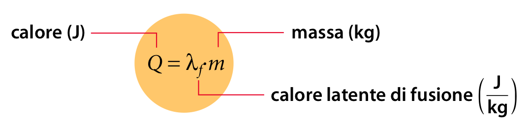 Il calore latente Se una massa m di sostanza solida si trova alla temperatura di fusione T f, la quantità di calore Q necessaria per farla fondere è