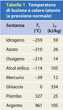 Il calore latente Il cambiamento di stato inverso della fusione è la