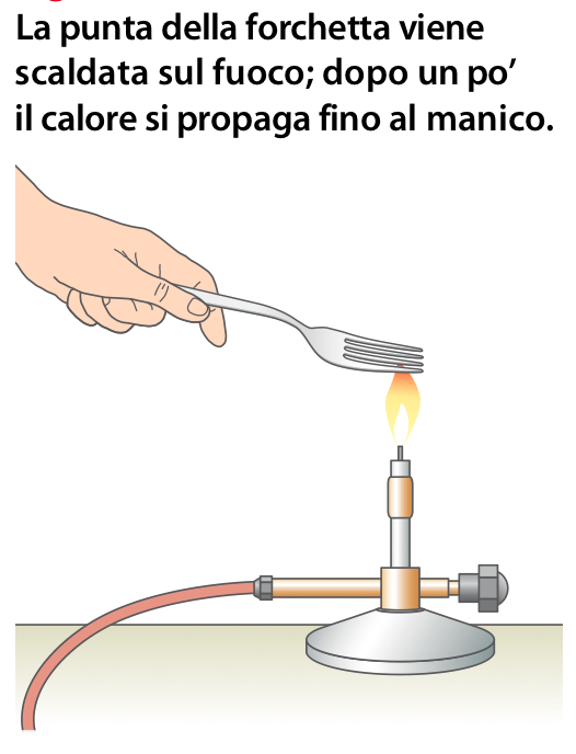 La propagazione del calore All interno di un solido il calore si propaga per conduzione La conduzione del calore è dovuta alla trasmissione