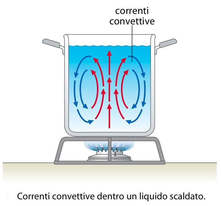 La propagazione del calore All interno di un fluido (liquido o gas) il calore si propaga soprattutto per convezione.
